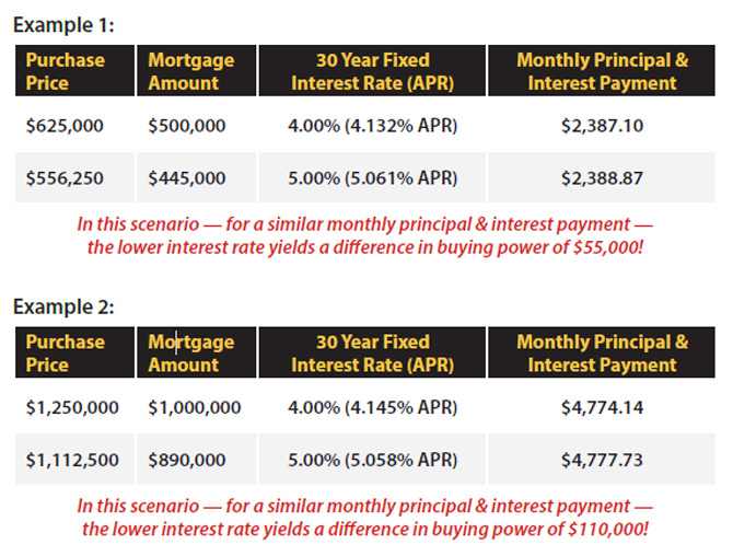 Purchase Scenarios