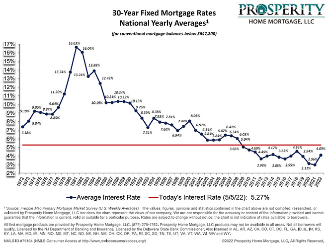 Rate Chart