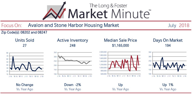 The Long & Foster Market Minute