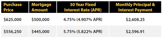 Interest Rate Chart