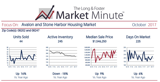 View the Long and Foster Market Minute Report